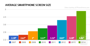Average-Smartphone-Screen-Size, phonearena