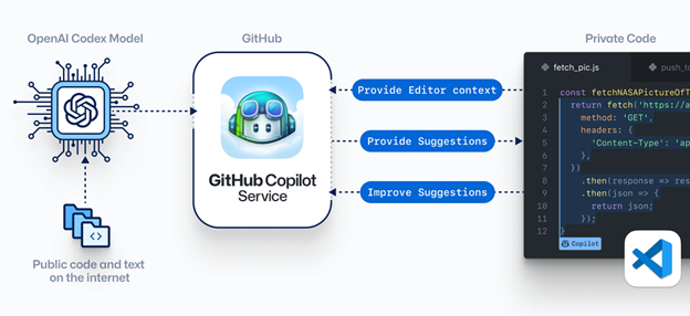 GitHub Copilot representative chart Source: GitHub